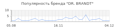 Популярность dr brandt