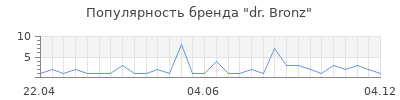 Популярность dr bronz