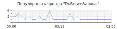 Популярность Dr.Brown's