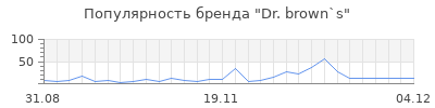 Популярность dr brown s