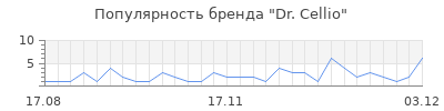 Популярность dr cellio