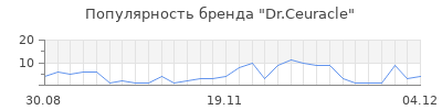 Популярность dr ceuracle