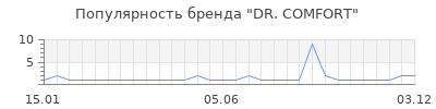 Популярность dr comfort