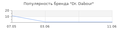 Популярность Dr. Dabour