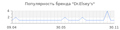 Популярность dr elsey s