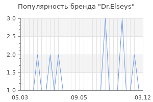 Популярность бренда dr elseys