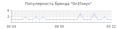 Популярность dr elseys