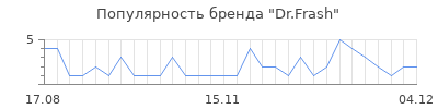 Популярность dr frash