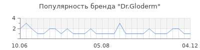 Популярность dr gloderm