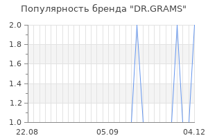 Популярность бренда dr grams