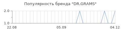 Популярность dr grams