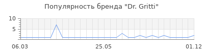 Популярность dr gritti