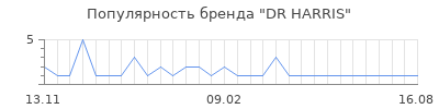 Популярность dr harris