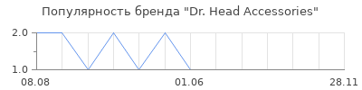 Популярность dr head accessories
