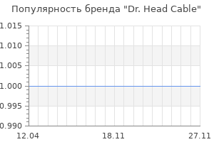 Популярность бренда dr head cable