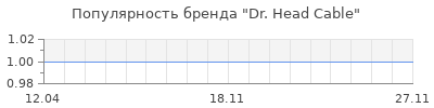 Популярность dr head cable