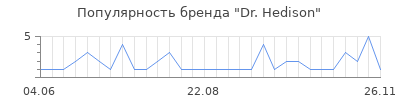 Популярность dr hedison