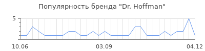 Популярность Dr. Hoffman