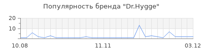 Популярность Dr.Hygge