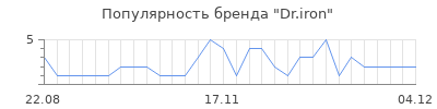 Популярность dr iron