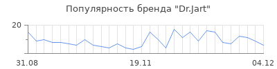 Популярность dr jart