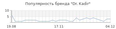 Популярность dr kadir