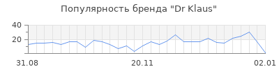 Популярность dr klaus