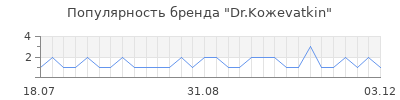 Популярность dr koжevatkin