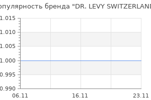 Популярность бренда DR. LEVY SWITZERLAND