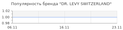 Популярность DR. LEVY SWITZERLAND