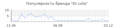 Популярность dr lola