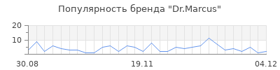 Популярность dr marcus