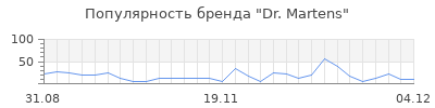 Популярность dr martens