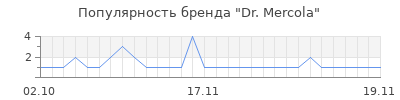 Популярность dr mercola