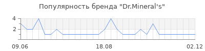 Популярность Dr.Mineral's