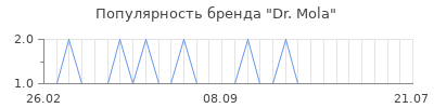Популярность dr mola