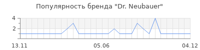 Популярность Dr. Neubauer