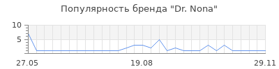 Популярность Dr. Nona