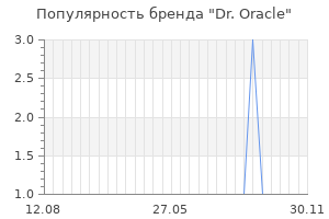 Популярность бренда dr oracle