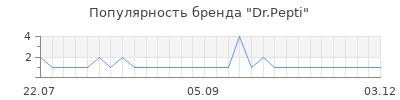 Популярность dr pepti