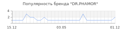 Популярность dr phamor