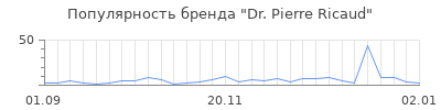 Популярность Dr. Pierre Ricaud