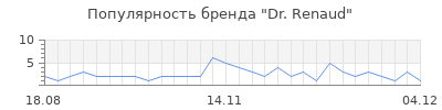 Популярность Dr. Renaud