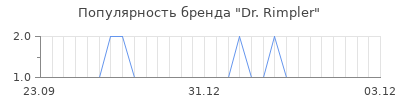 Популярность dr rimpler