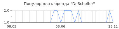 Популярность dr scheller