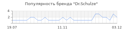 Популярность Dr.Schulze