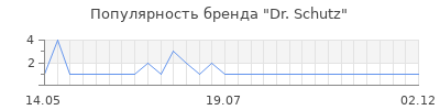 Популярность Dr. Schutz