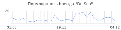 Популярность dr sea