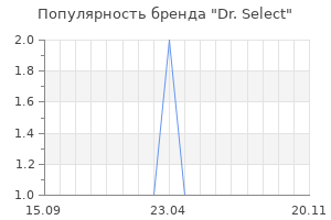 Популярность бренда Dr. Select