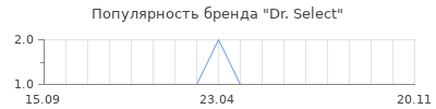 Популярность Dr. Select